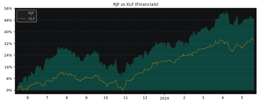 Compare Raymond James Financial with its related Sector/Index XLF