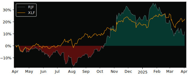 Compare Raymond James Financial with its related Sector/Index XLF