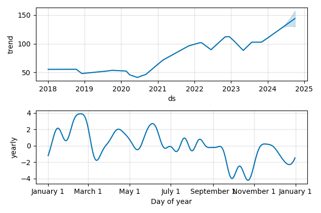Drawdown / Underwater Chart for Raymond James Financial (RJF) - Stock & Dividends