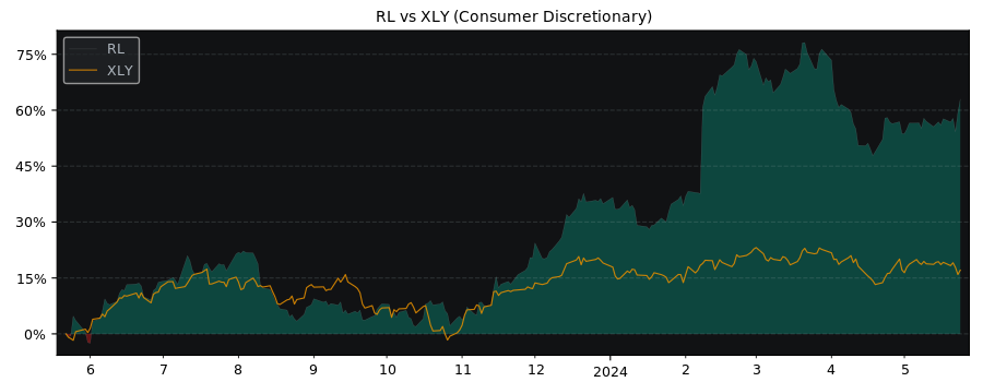 Compare Ralph Lauren Class A with its related Sector/Index XLY