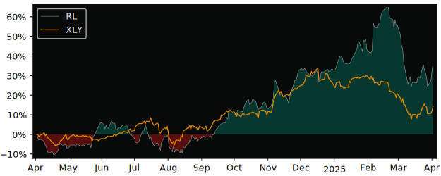 Compare Ralph Lauren Class A with its related Sector/Index XLY