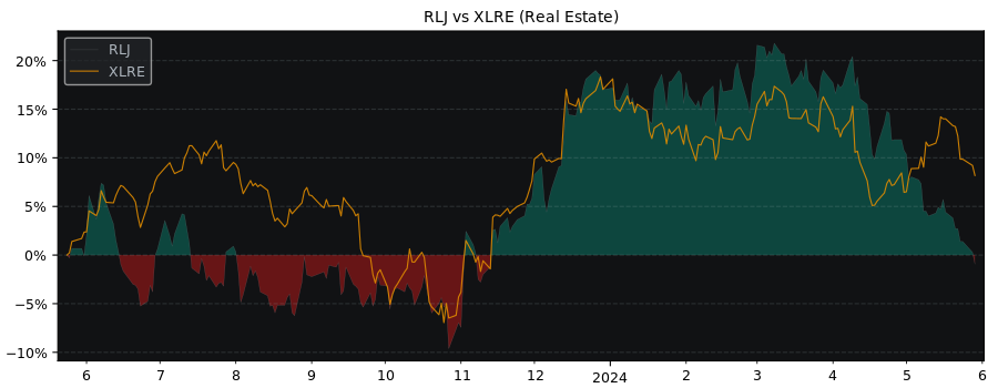 Compare RLJ Lodging Trust with its related Sector/Index XLRE