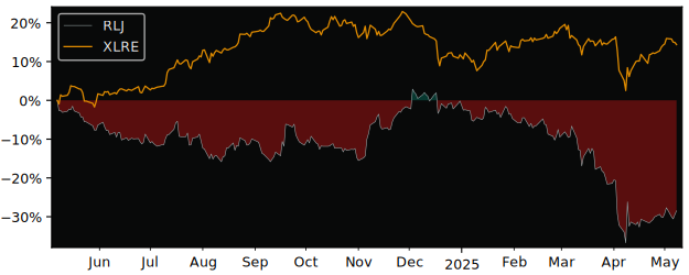 Compare RLJ Lodging Trust with its related Sector/Index XLRE