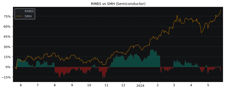 Compare Rambus with its related Sector/Index SMH