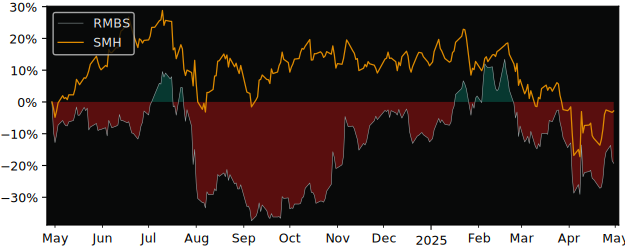 Compare Rambus with its related Sector/Index SMH