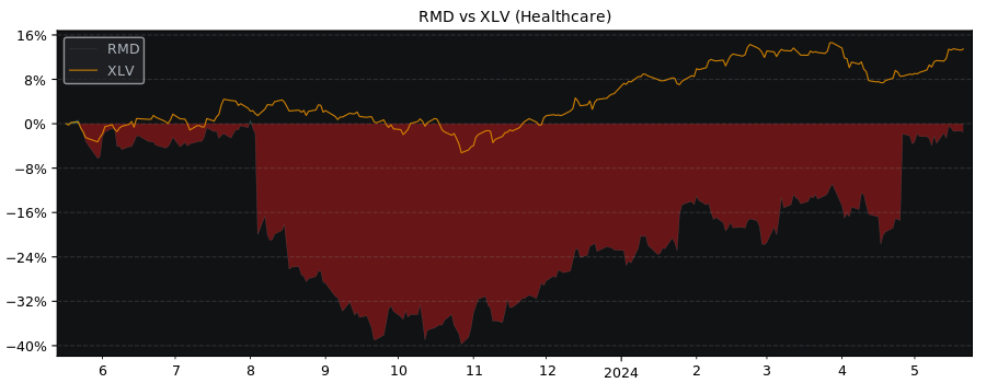 Compare ResMed with its related Sector/Index XLV
