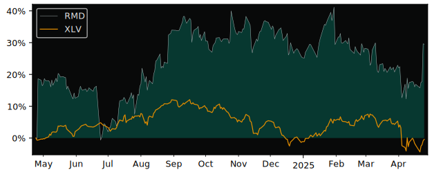 Compare ResMed with its related Sector/Index XLV