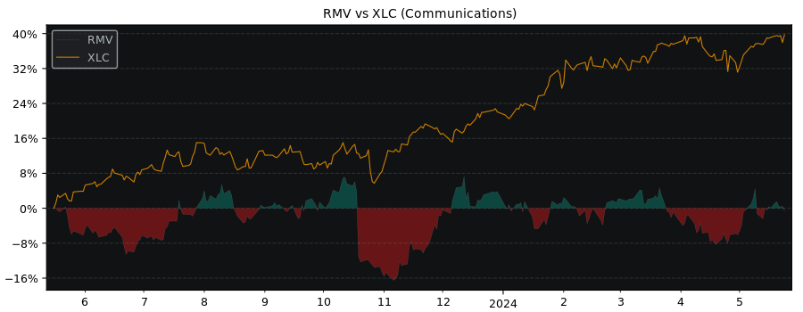 Compare Rightmove PLC with its related Sector/Index XLC