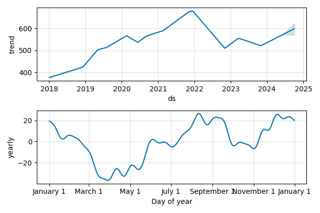 Drawdown / Underwater Chart for Rightmove PLC (RMV) - Stock Price & Dividends