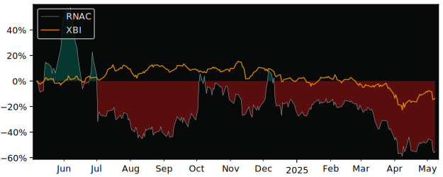 Compare Cartesian Therapeutics with its related Sector/Index XBI