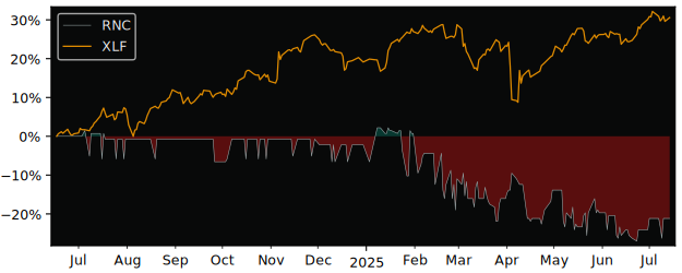 Total Return of Reino Capital versus its related sector ETF XLF