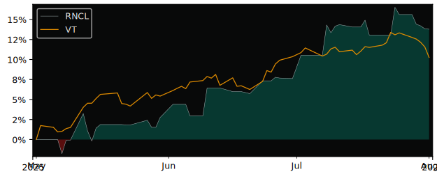 Total Return of Global X Enhanced versus its related sector ETF VT
