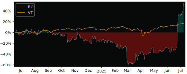 Total Return of Rolling Optics Holding versus its related sector ETF VT