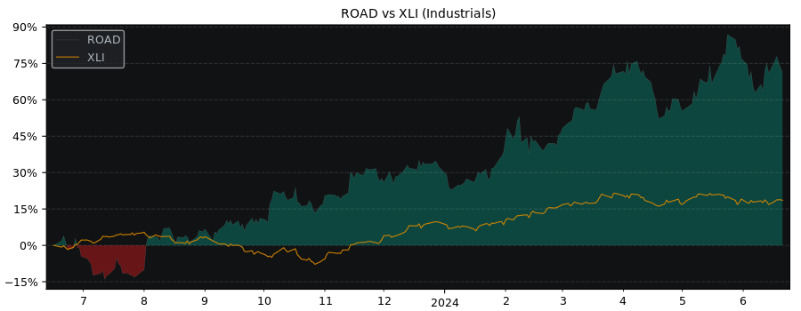 Compare Construction Partners with its related Sector/Index XLI