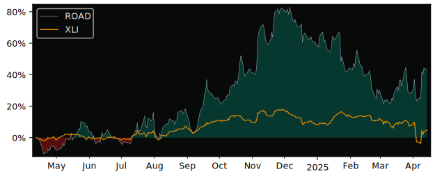 Compare Construction Partners with its related Sector/Index XLI