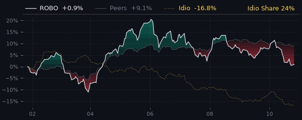 ROBO Performance Analysis - Robo Global Robotics | 10.6% 12M Return
