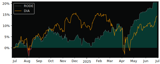 Total Return of Hartford Multifactor versus its related sector ETF DIA
