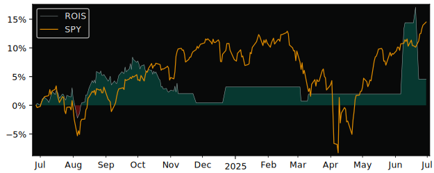 Total Return of Hartford Multifactor versus its related sector ETF SPY