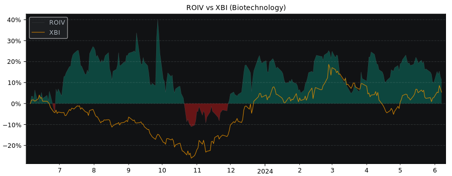 Compare Roivant Sciences with its related Sector/Index XBI
