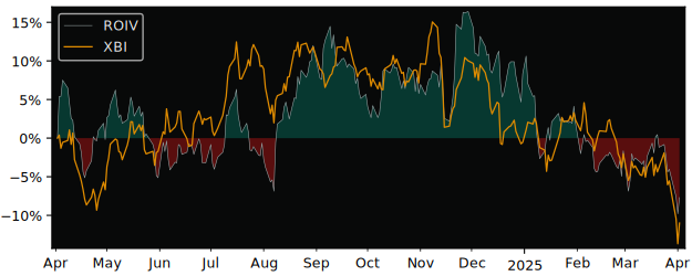 Compare Roivant Sciences with its related Sector/Index XBI