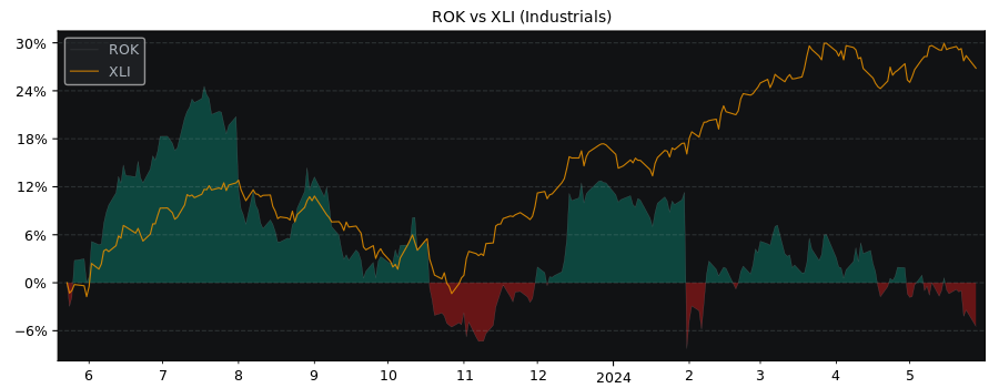 Compare Rockwell Automation with its related Sector/Index XLI