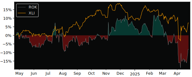 Compare Rockwell Automation with its related Sector/Index XLI