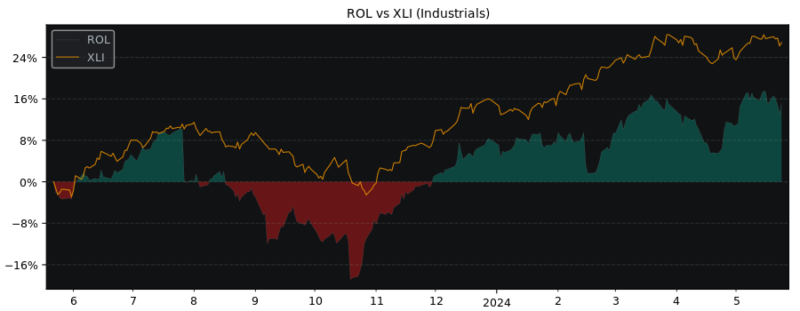 Compare Rollins with its related Sector/Index XLI