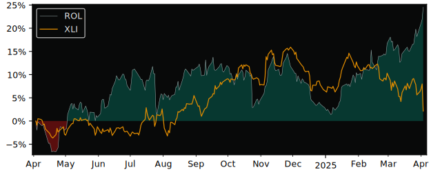 Compare Rollins with its related Sector/Index XLI