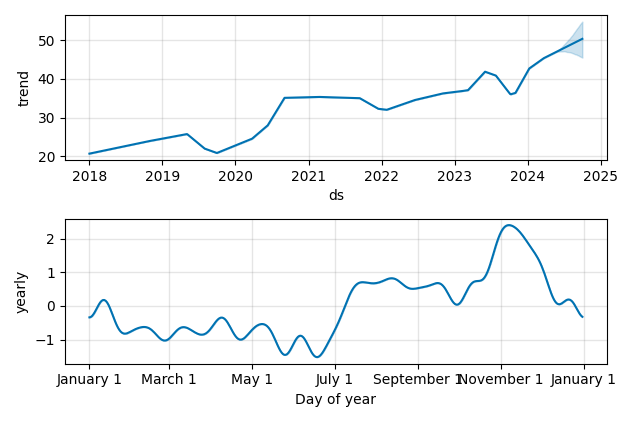 Drawdown / Underwater Chart for Rollins (ROL) - Stock Price & Dividends