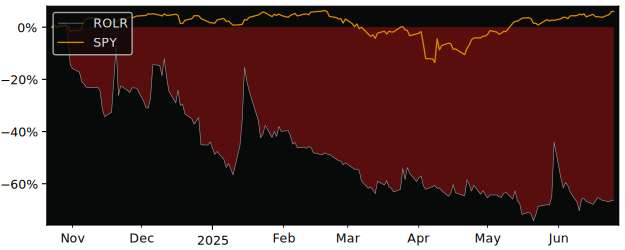 Total Return of High Roller versus its related sector ETF SPY