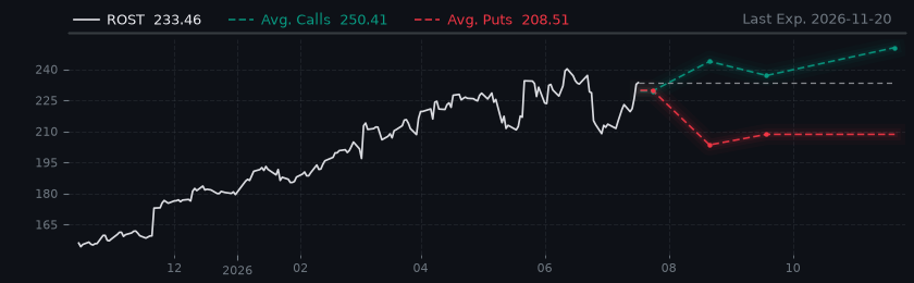 Options-Based Forecast ROST Option Ideas - Ross Stores