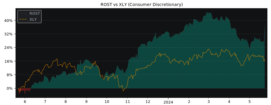 Compare Ross Stores with its related Sector/Index XLY