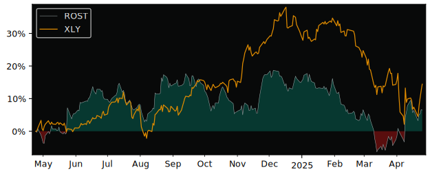 Compare Ross Stores with its related Sector/Index XLY