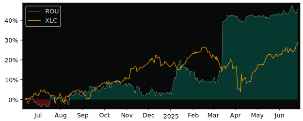 Total Return of Roularta versus its related sector ETF XLC