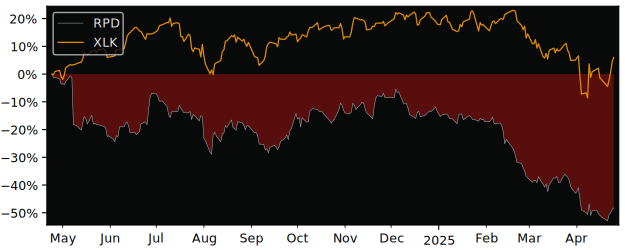 Compare Rapid7 with its related Sector/Index XLK