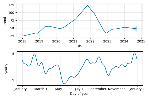 Drawdown / Underwater Chart for Rapid7 (RPD) - Stock Price & Dividends