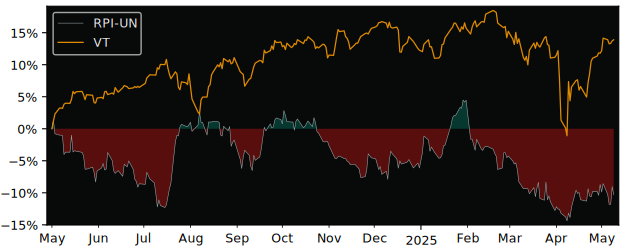 Compare overall performance (total returns) of Richards Packaging with its related sector ETF VT