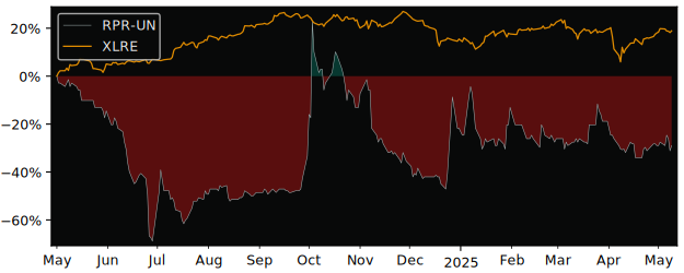 Compare overall performance (total returns) of Ravelin Properties with its related sector ETF XLRE