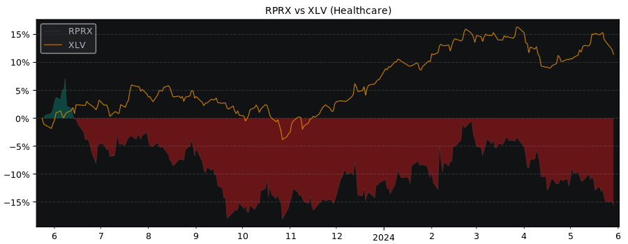 Compare Royalty Pharma Plc with its related Sector/Index XLV