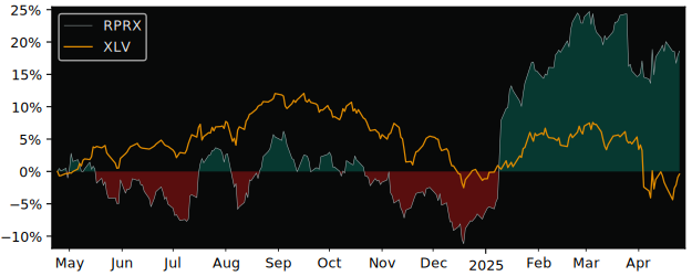 Compare Royalty Pharma Plc with its related Sector/Index XLV