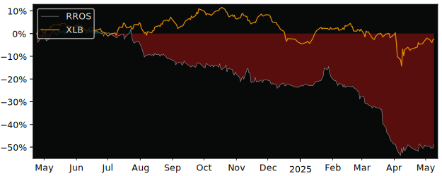 Compare overall performance (total returns) of Rottneros with its related sector ETF XLB
