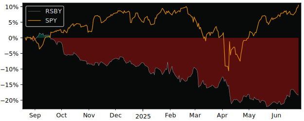 Total Return of Return Stacked Bonds versus its related sector ETF SPY