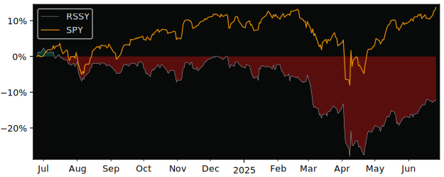 Total Return of Tidal Trust II Return versus its related sector ETF SPY