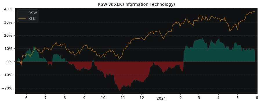 Compare Renishaw PLC with its related Sector/Index XLK