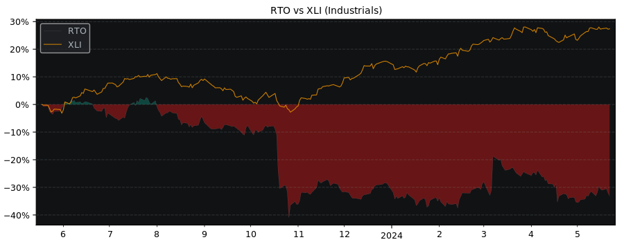 Compare Rentokil Initial PLC with its related Sector/Index XLI
