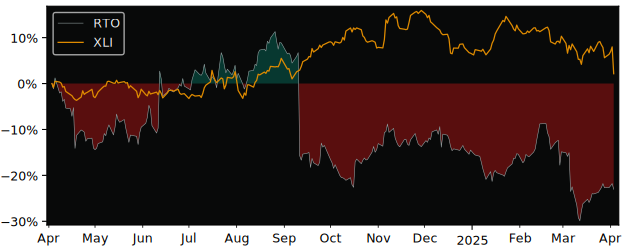 Compare Rentokil Initial PLC with its related Sector/Index XLI