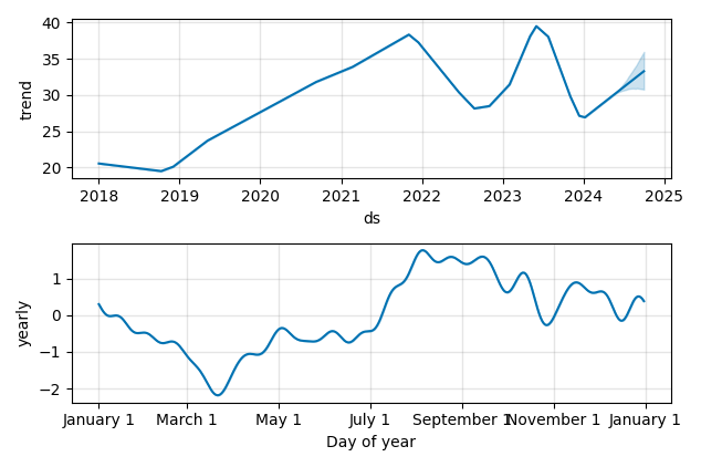 Drawdown / Underwater Chart for Rentokil Initial PLC (RTO) - Stock & Dividends