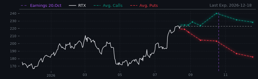 Options-Based Forecast RTX Option Ideas - RTX