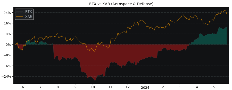 Compare Raytheon Technologies with its related Sector/Index XAR