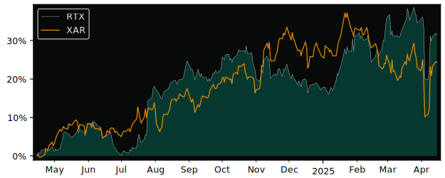 Compare Raytheon Technologies with its related Sector/Index XAR